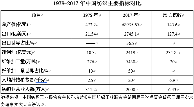 改革开放40年中国纺织总量增长145倍