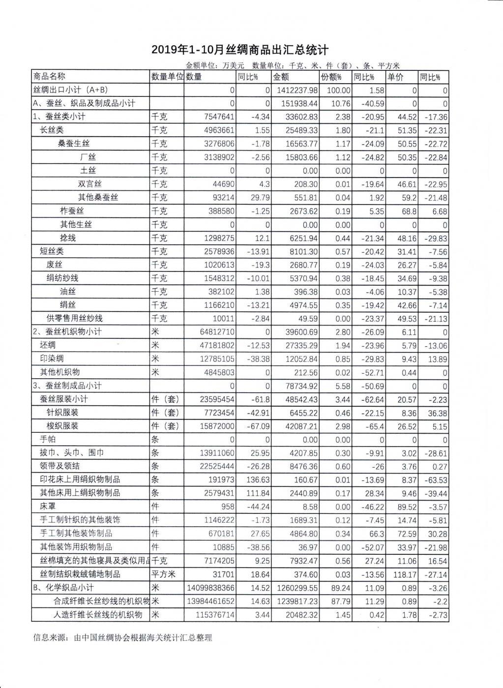 中国2019年1-10月丝绸商品出汇总统计