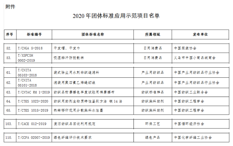 2020年团体标准应用示范项目名单