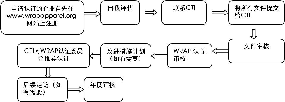 WRAP认证的过程是怎样设计的？