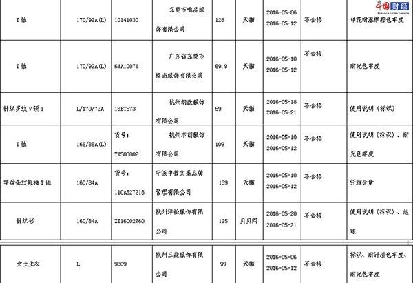浙江省质监局抽检针织服装产品18批次 7批次不合格