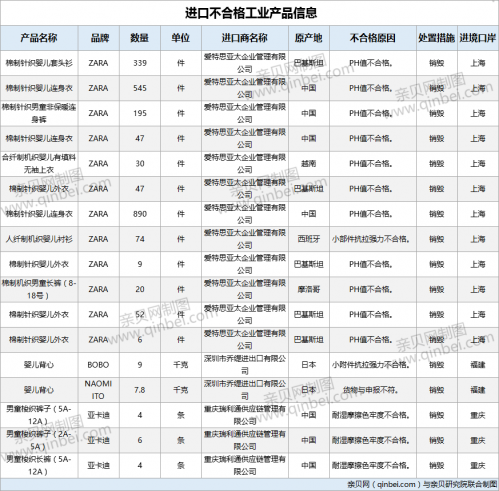 10月17批次ZARA进口婴童服装不合格被销毁 10月17批次ZARA进口婴童服装不合格被销毁
