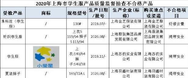 上海抽检校服等7类学生用品18批次不合格 上海抽检校服等7类学生用品18批次不合格